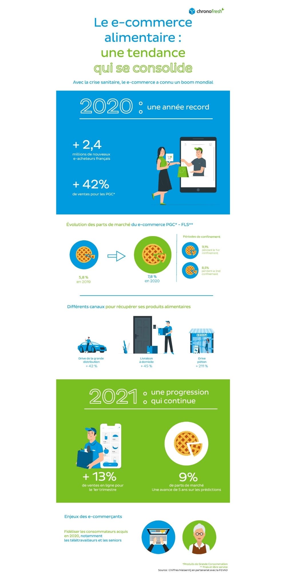 infographie tendance alimentaire 