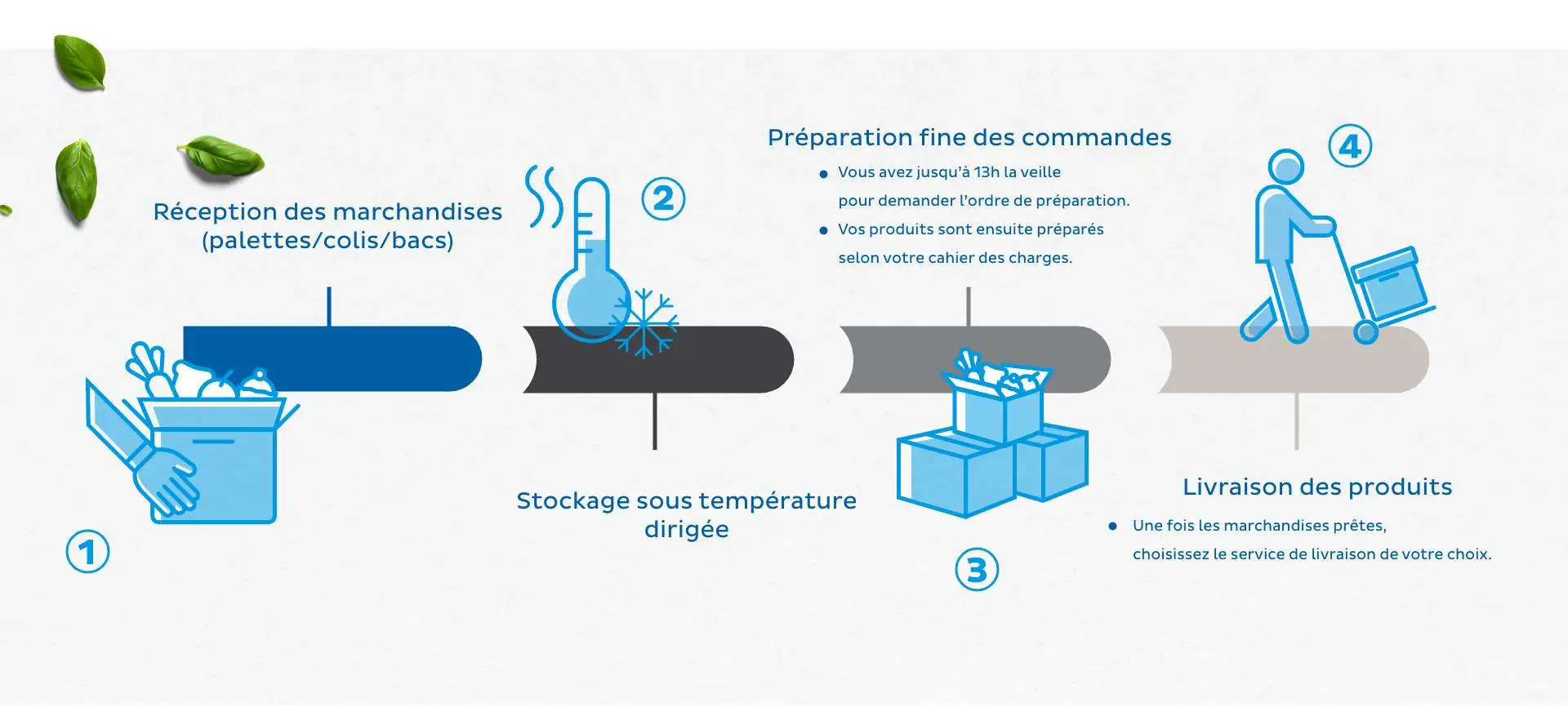 Etapes logistique frigorifique